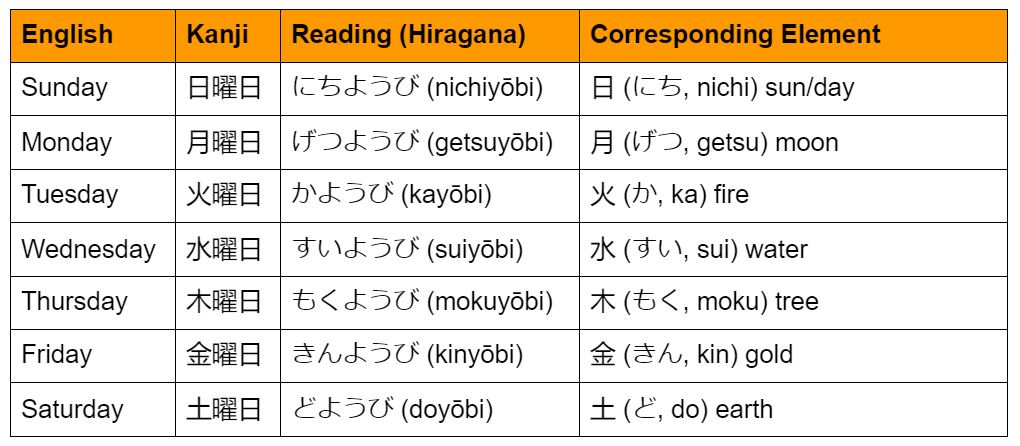 Easy Japanese Days of the Week Chart Easy Japanese Days of the Week Chart