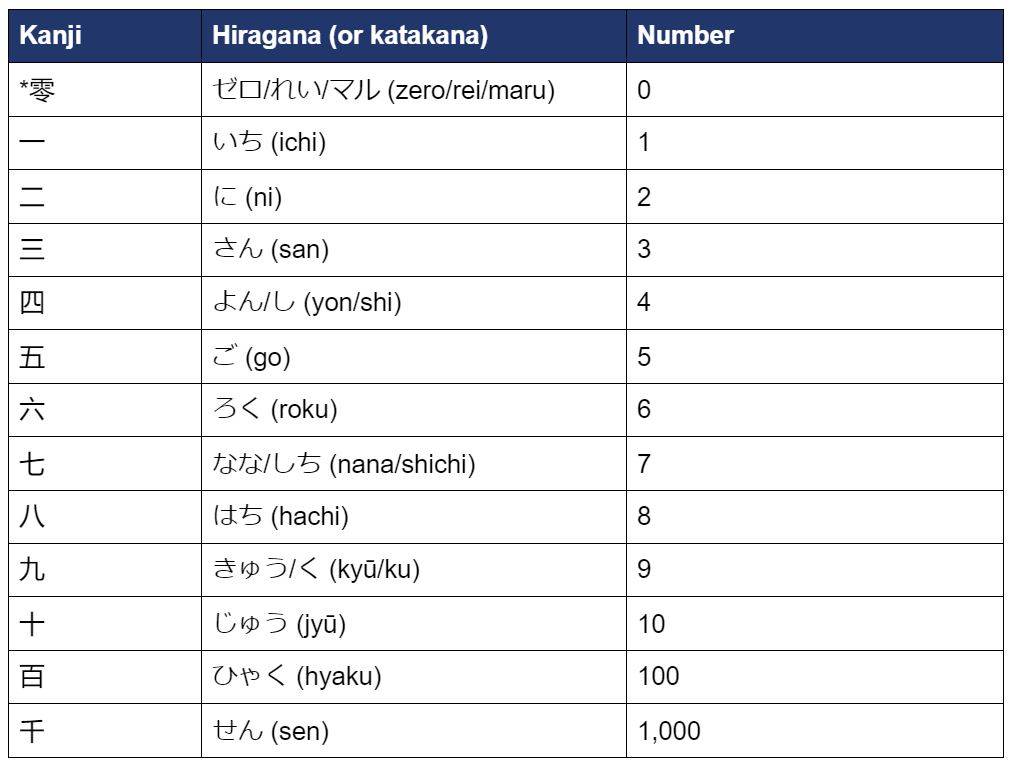 Easy Japanese Kanji Numbers Chart Easy Japanese Kanji Numbers Chart