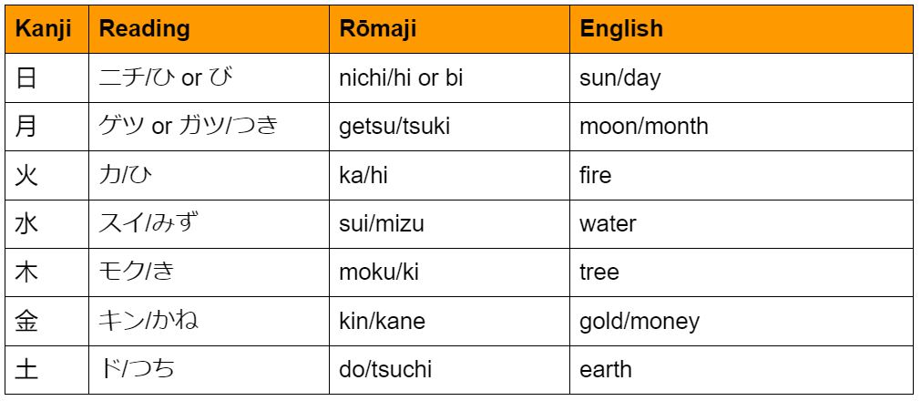 Easy Japanese Kanji Elements Chart Easy Japanese Kanji Elements Chart
