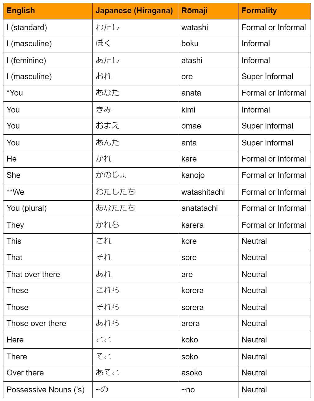 Easy Japanese Pronouns Chart Easy Japanese Pronouns Chart