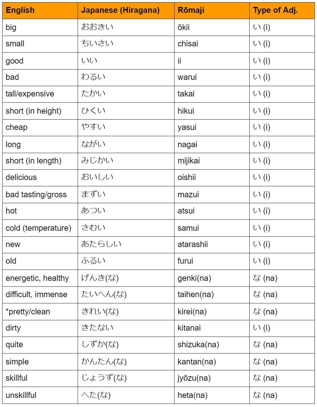 Easy Japanese Adjectives Chart Easy Japanese Adjectives Chart