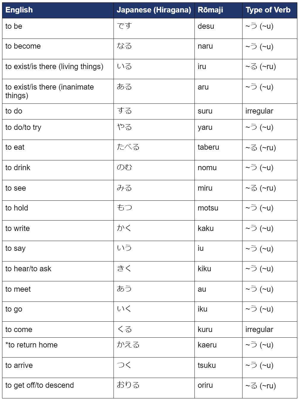 Easy Japanese Verb Chart Easy Japanese Verb Chart