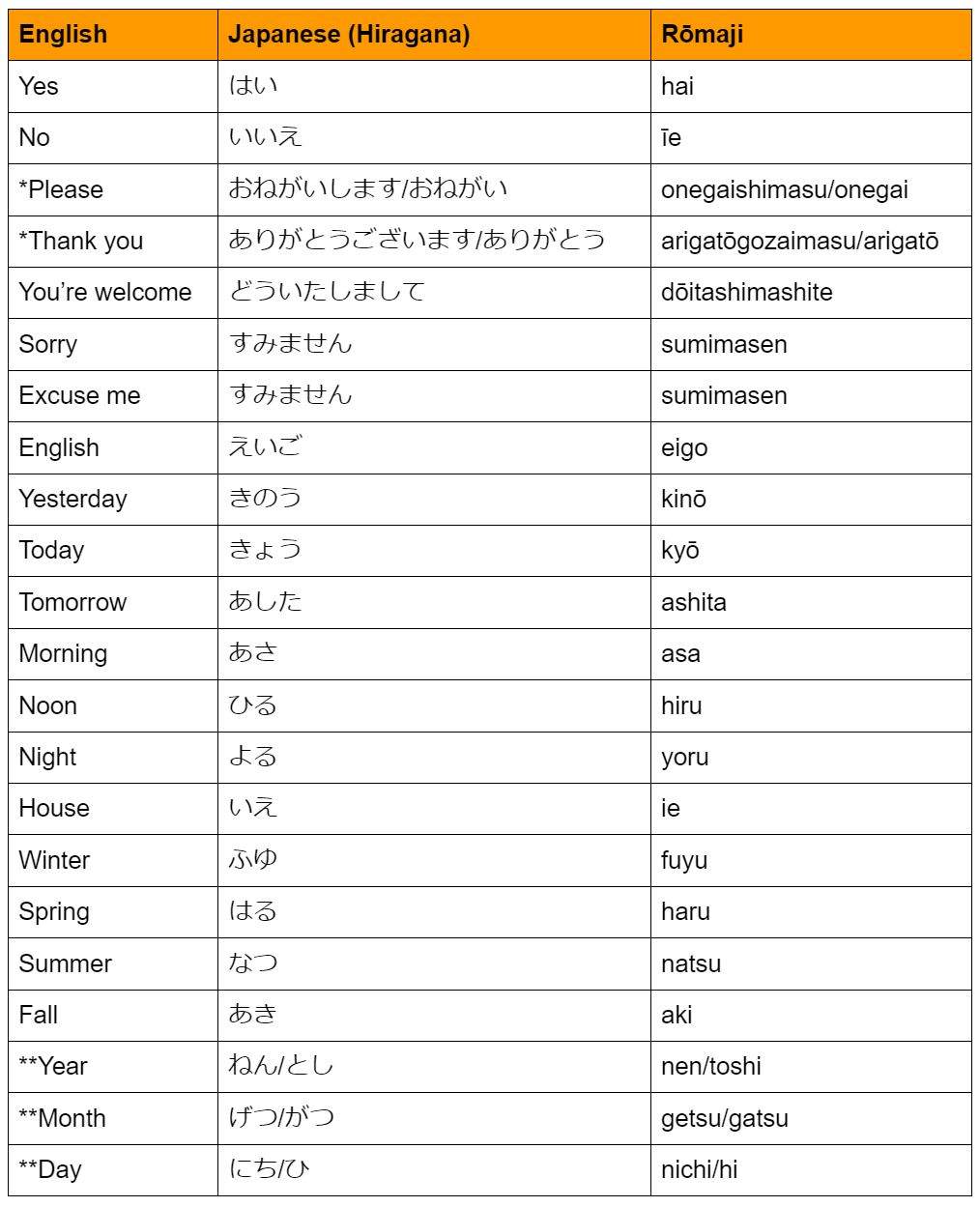 Easy Japanese Common Words Chart Easy Japanese Common Words Chart