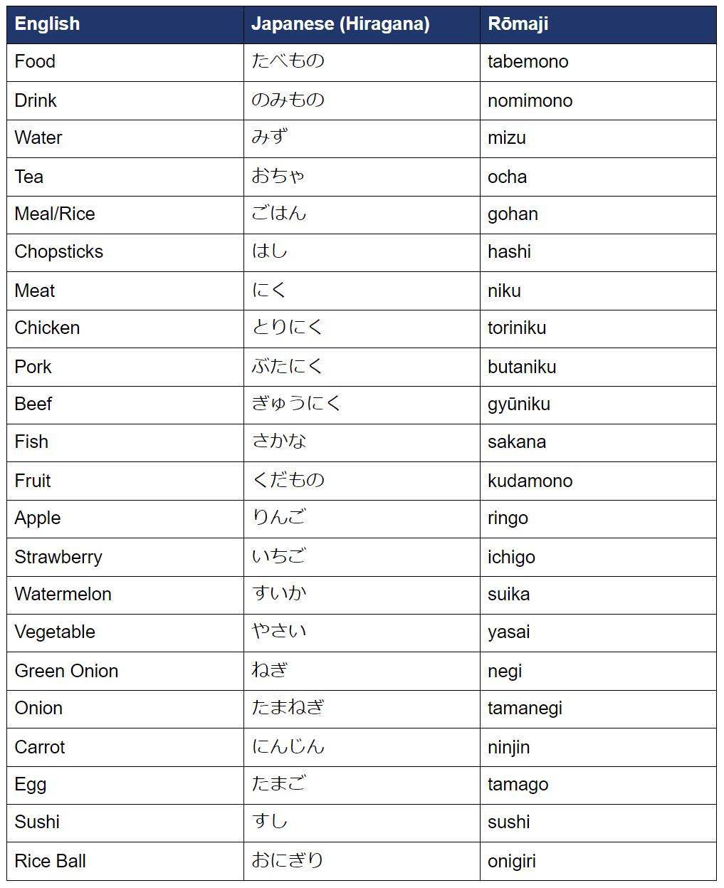 Easy Japanese Food Words Chart Easy Japanese Food Words Chart