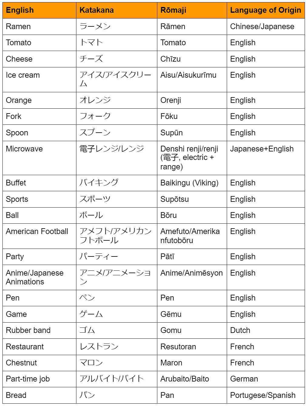 Easy Japanese Gairaigo Words Chart Easy Japanese Gairaigo Words Chart