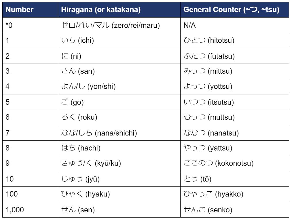Easy Japanese Numbers Chart Easy Japanese Numbers Chart